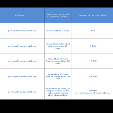 Table of Fines in UAH for Non-Residents in Ukraine in Case of Exceeding the Period of Temporary Import of Vehicles