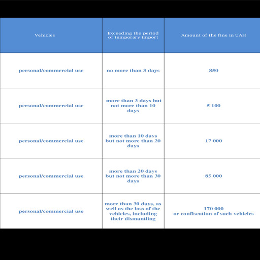 Table of Fines in UAH for Non-Residents in Ukraine in Case of Exceeding the Period of Temporary Import of Vehicles